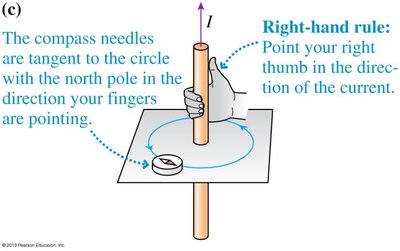 Right-hand rule for current and field direction