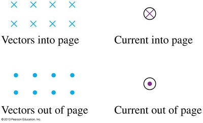 Notation for vectors into and out of the page