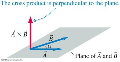 Magnitude of cross product as angle increases