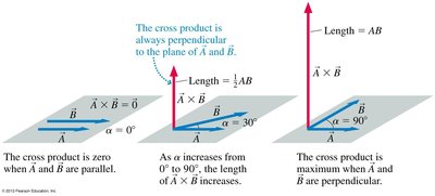 Right-hand rule for cross product