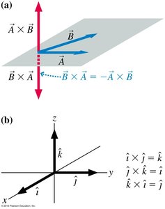 Anti-commutative property and unit vectors