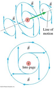 Direction of B from v cross r