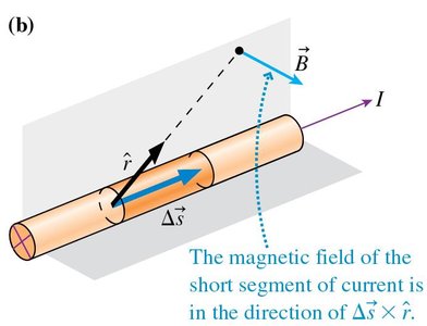 Field lines around a straight wire