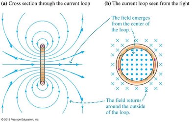 Field of a current loop in space