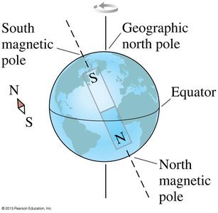 Earth's magnetic field and poles