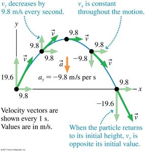 Projectile motion velocity and acceleration vectors