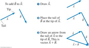 Placing vectors tip-to-tail for addition