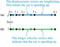 Velocity vector for a moving car