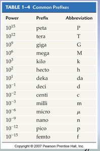 Table of common metric prefixes
