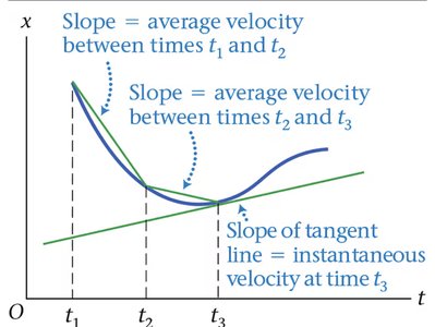 Graph showing tangent line as instantaneous velocity