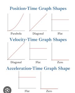 Position, velocity, and acceleration graph shapes