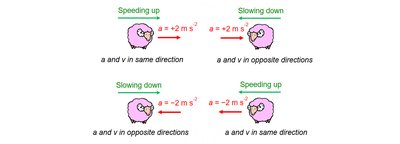 Diagram relating acceleration and velocity direction to speeding up or slowing down