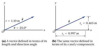Vector defined by magnitude and direction, and by components