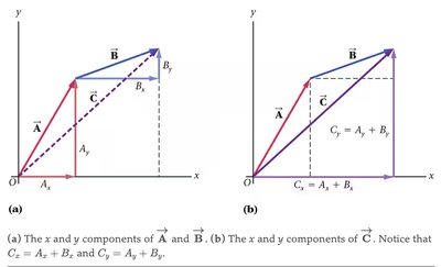 Graphical addition of vectors