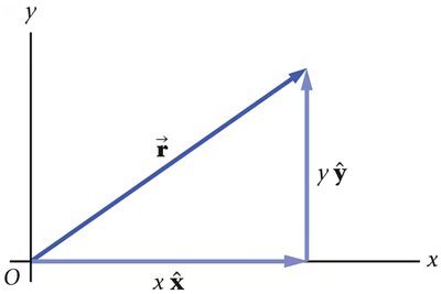 Vector expressed in terms of unit vectors