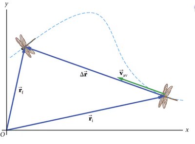 Graphical representation of displacement and average velocity