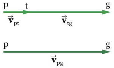 Solution steps for relative velocity problem