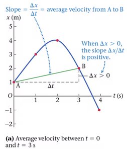 Graph showing average velocity as slope between two points