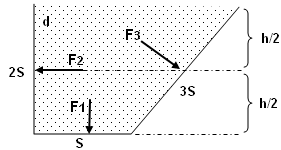 Graphs of liquid pressure and pressure force versus time as liquid fills a container