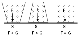 Liquids are not compressible
