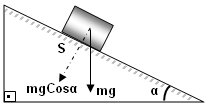 Block on an inclined plane showing perpendicular force component