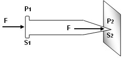 Force applied to different surface areas