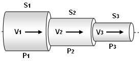 Fluid flow through varying cross-sectional areas