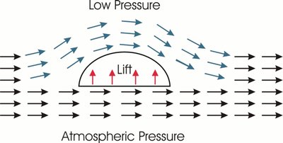 Application of Bernoulli's principle in an atomizer