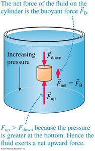 Buoyant force on a submerged object