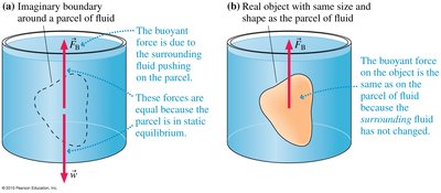 Archimedes' principle: buoyant force on a real object