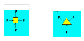 Pressure in a system with two immiscible liquids