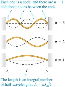 Standing wave patterns in a box