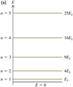Energy levels for particle in a box