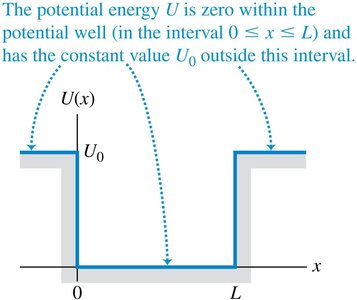 Finite potential well diagram