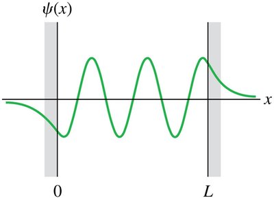 Wave function in a finite well