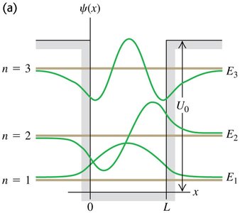 Energy levels in a finite well