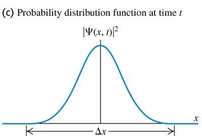 Probability distribution of a wave packet