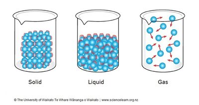 Diagram of solid, liquid, and gas in beakers