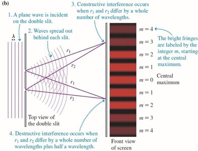Interference fringes in double-slit experiment