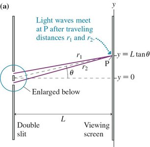 Geometry of double-slit interference
