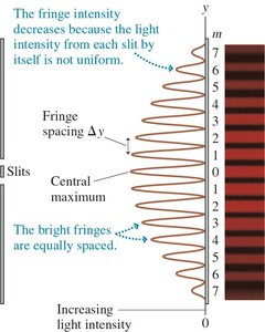 Fringe intensity and spacing in double-slit interference