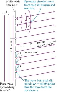 Diffraction grating with multiple slits