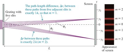 Intensity pattern for different numbers of slits
