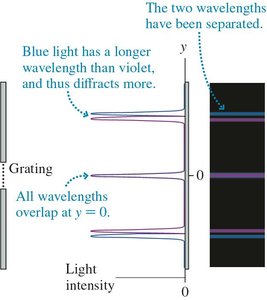 Separation of wavelengths by diffraction grating