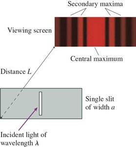 Single-slit diffraction pattern