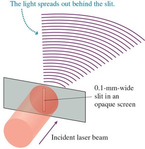 Laser light spreading out behind a slit