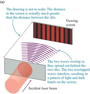 Double-slit experiment showing interference pattern