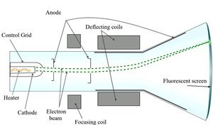 Diagram of a cathode ray tube