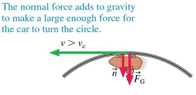 Normal force adds to gravity at top of loop