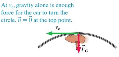 At critical speed, gravity alone is enough at top of loop